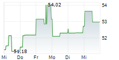 AO SMITH CORPORATION 5-Tage-Chart