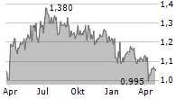 AO WORLD PLC Chart 1 Jahr