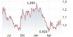 AO WORLD PLC Chart 1 Jahr