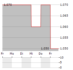 AO WORLD Aktie 5-Tage-Chart