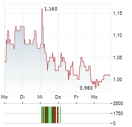 AO WORLD Aktie 5-Tage-Chart