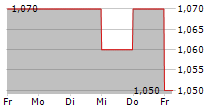 AO WORLD PLC 5-Tage-Chart