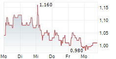 AO WORLD PLC 5-Tage-Chart