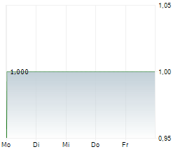 AOC I DIE STADTENTWICKLER GMBH Chart 1 Jahr