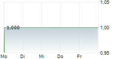 AOC I DIE STADTENTWICKLER GMBH 5-Tage-Chart