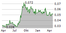 AOFRIO LIMITED Chart 1 Jahr