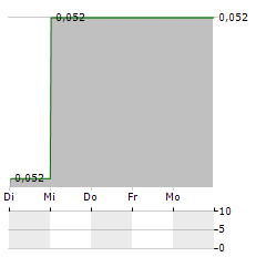 AOFRIO Aktie 5-Tage-Chart