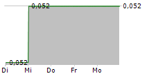 AOFRIO LIMITED 5-Tage-Chart