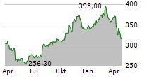 AON PLC Chart 1 Jahr