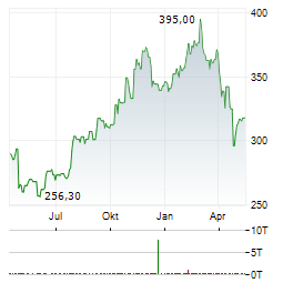 AON Aktie Chart 1 Jahr