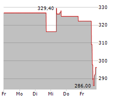 AON PLC Chart 1 Jahr