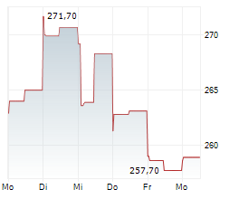 AON PLC Chart 1 Jahr AON PLC Chart 1 Jahr