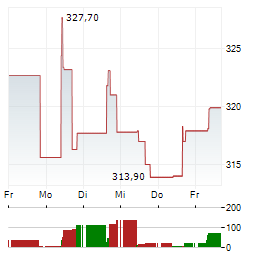 AON Aktie 5-Tage-Chart