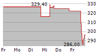 AON PLC 5-Tage-Chart