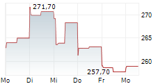 AON PLC 5-Tage-Chart AON PLC 5-Tage-Chart