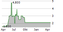 AOVO TOURISTIK AG Chart 1 Jahr