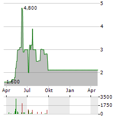 AOVO TOURISTIK Aktie Chart 1 Jahr