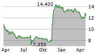 AOYAMA TRADING CO LTD Chart 1 Jahr