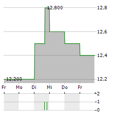 AOYAMA TRADING Aktie 5-Tage-Chart