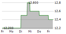 AOYAMA TRADING CO LTD 5-Tage-Chart