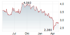 AOZORA BANK LTD ADR Chart 1 Jahr