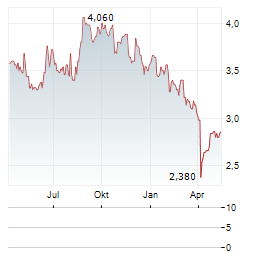 AOZORA BANK LTD ADR Aktie Chart 1 Jahr