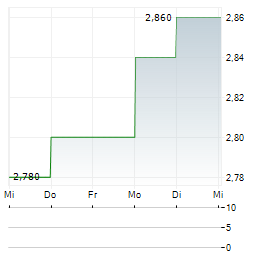 AOZORA BANK LTD ADR Aktie 5-Tage-Chart