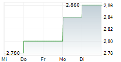 AOZORA BANK LTD ADR 5-Tage-Chart