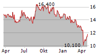 AOZORA BANK LTD Chart 1 Jahr