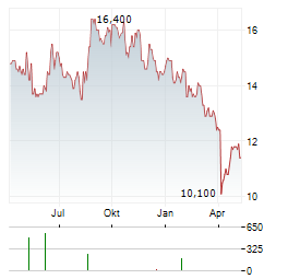 AOZORA BANK Aktie Chart 1 Jahr