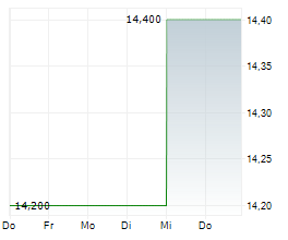 AOZORA BANK LTD Chart 1 Jahr