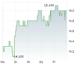 AOZORA BANK LTD Chart 1 Jahr AOZORA BANK LTD Chart 1 Jahr