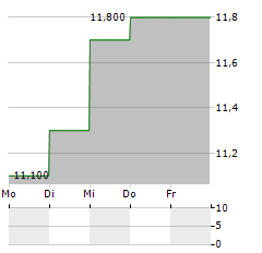 AOZORA BANK Aktie 5-Tage-Chart