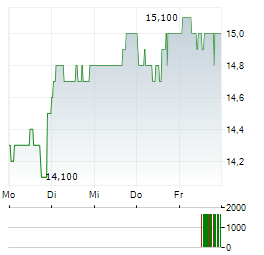 AOZORA BANK Aktie 5-Tage-Chart
