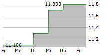 AOZORA BANK LTD 5-Tage-Chart