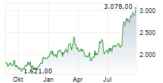AP MOELLER-MAERSK A/S A Chart 1 Jahr