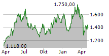 AP MOELLER-MAERSK A/S A Chart 1 Jahr