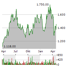 AP MOELLER-MAERSK A/S A Aktie Chart 1 Jahr