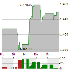 AP MOELLER-MAERSK A/S A Aktie 5-Tage-Chart