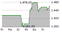 AP MOELLER-MAERSK A/S A Aktienkurs | Aktien 861929 | DK0010244425 ...