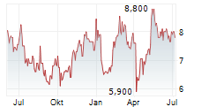 AP MOELLER-MAERSK A/S ADR Chart 1 Jahr