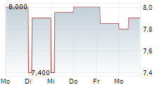 AP MOELLER-MAERSK A/S ADR 5-Tage-Chart