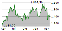 AP MOELLER-MAERSK A/S B Chart 1 Jahr