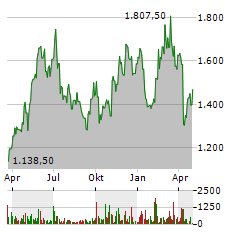 AP MOELLER-MAERSK A/S B Jahres Chart