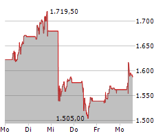 AP MOELLER-MAERSK A/S B Chart 1 Jahr