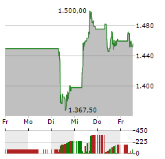 AP MOELLER-MAERSK Aktie 5-Tage-Chart