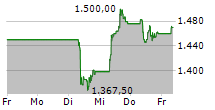 AP MOELLER-MAERSK A/S B 5-Tage-Chart