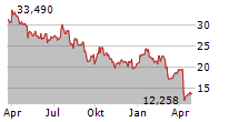 APA CORPORATION Chart 1 Jahr