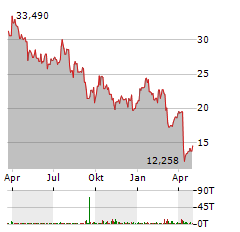 APA CORPORATION Aktie Chart 1 Jahr