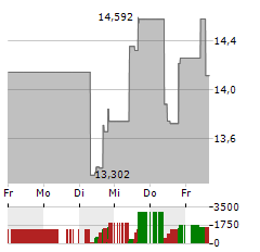 APA CORPORATION Aktie 5-Tage-Chart